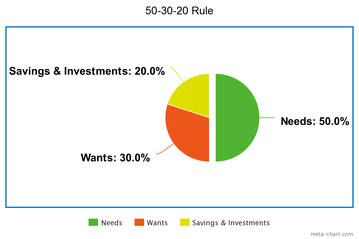 50-30-20-rule-explained-manage-money-efficiently-investably